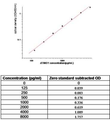 Sandwich ELISA: TIM-1/KIM-1/HAVCR Antibody Pair [HRP] [NBP2-79614] - This standard curve is only for demonstration purposes. A standard curve should be generated for each assay.